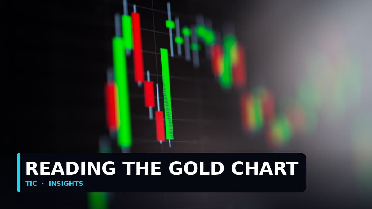 Goldcharts lesen: Zeitebenen, Kerzen und Marken für Trader am Golf
