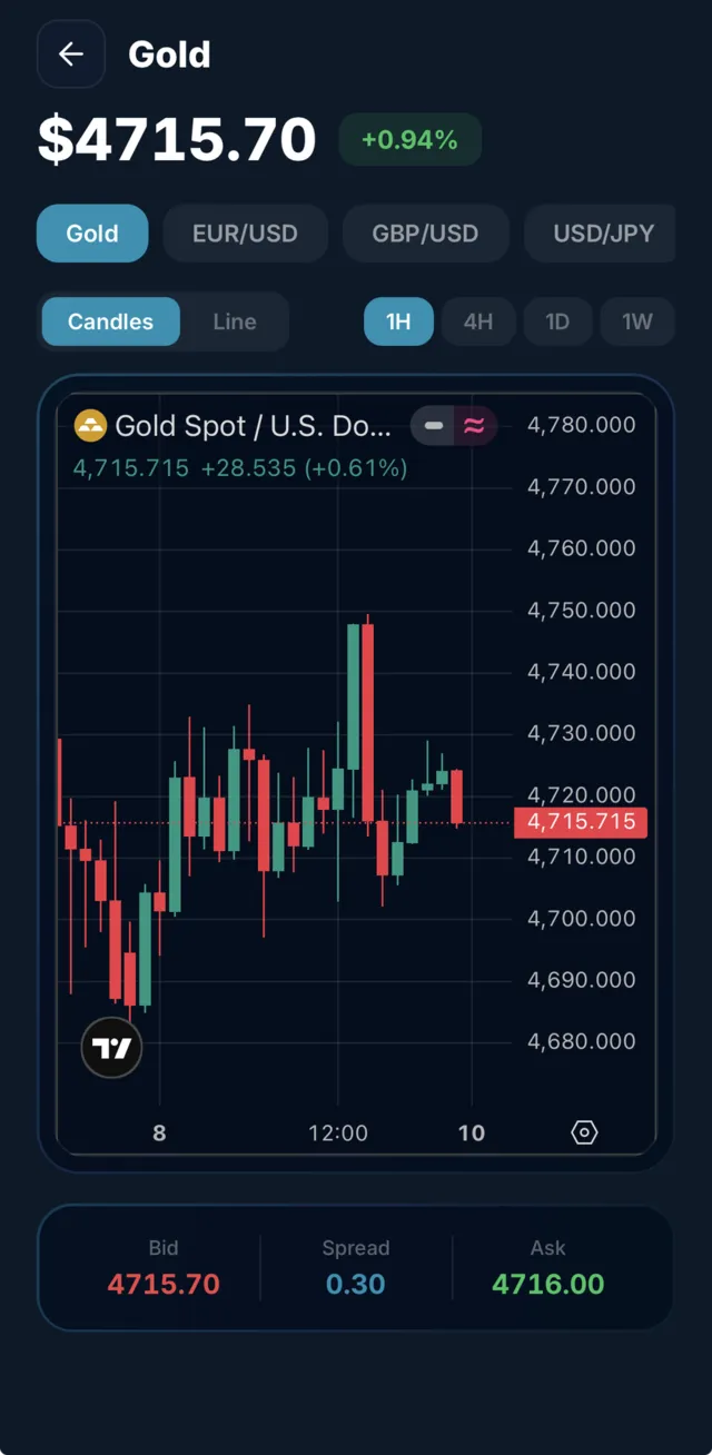 TIC live Gold price chart