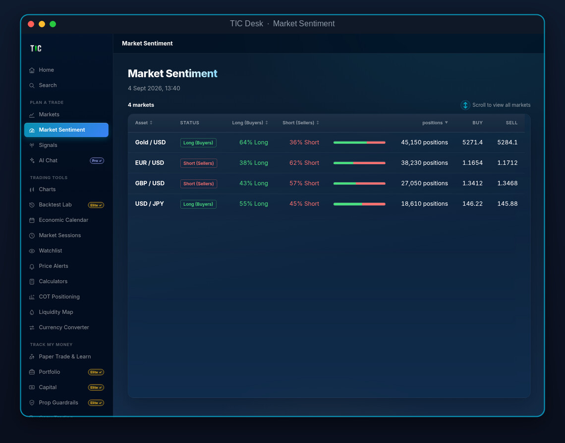 Market Sentiment on TIC Desk — long versus short positioning across gold, EUR/USD, GBP/USD and USD/JPY.